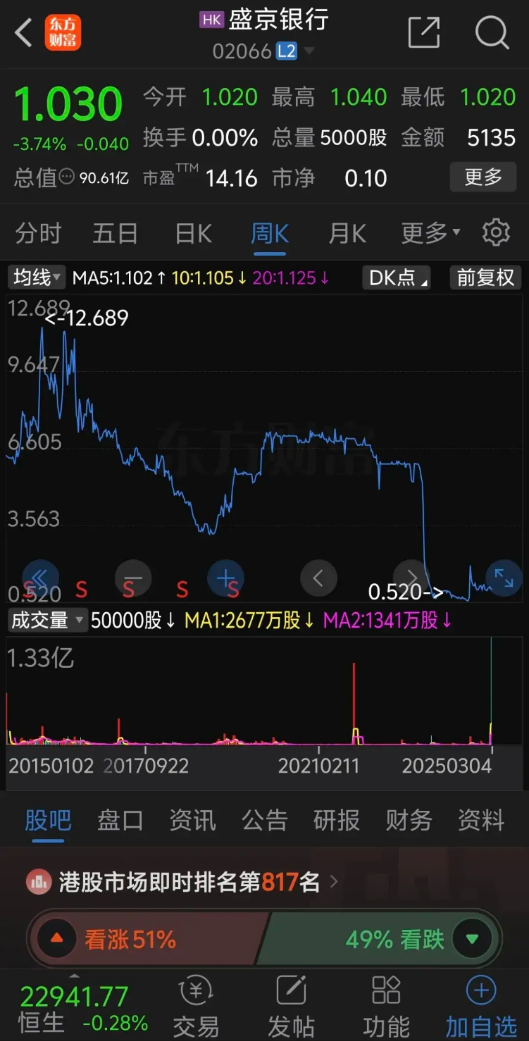 中国九游体育-TON遭遇大幅下滑超22.81%，投资者恐慌性抛售
