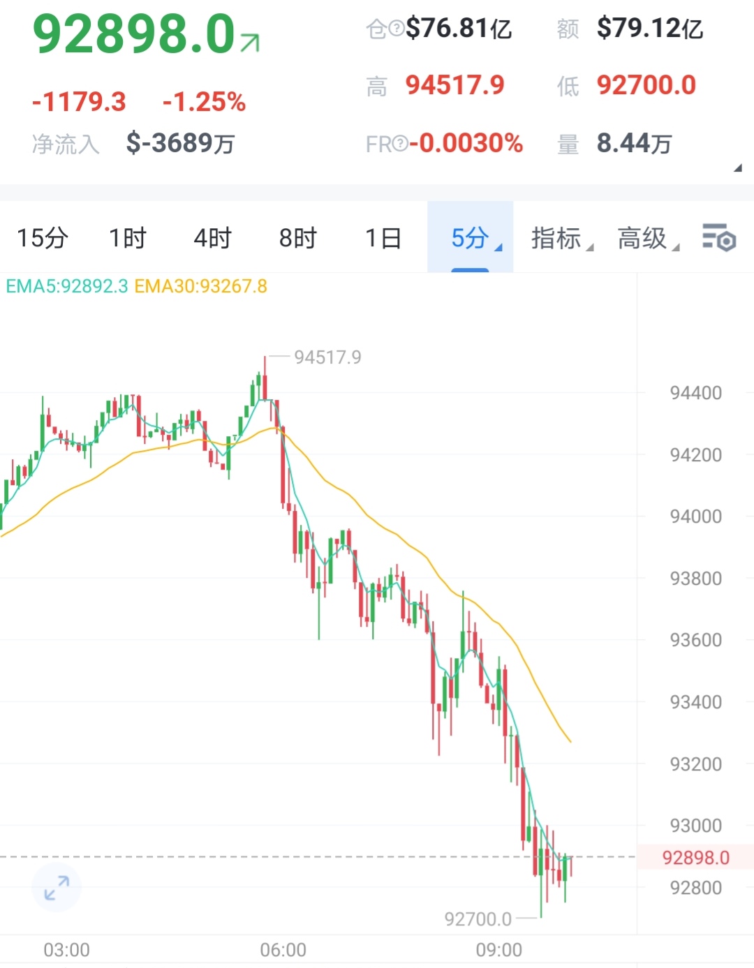 USDT上涨势惊人，一夜飙升461%，加密市场沸腾